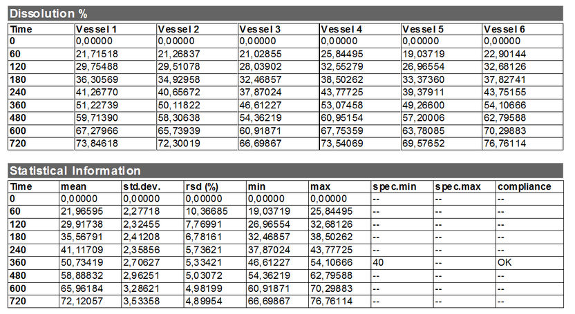 Example of a typical dissolution result. The tables cont ...