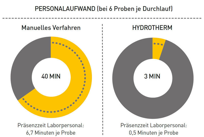 Hohe Einsparung an Arbeitszeit und Kosten