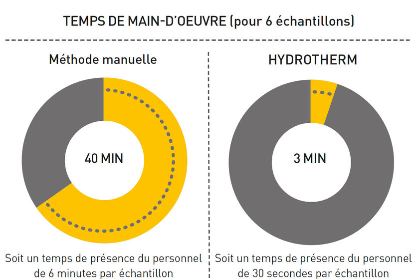 Économies et gains de temps de travail conséquents