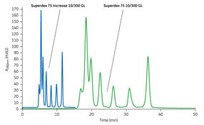 Superdex 75 Increase erlaubt schnelle Trennungen mit Lau ...