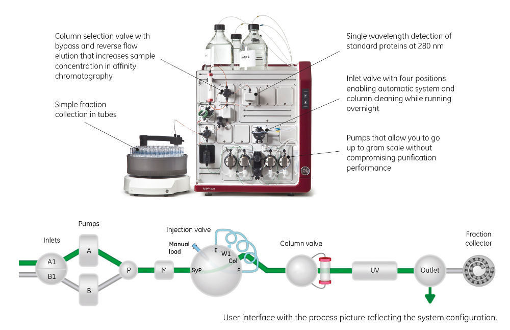 ÄKTA Pure – Flexible And Intuitive Protein Purification System - The ...