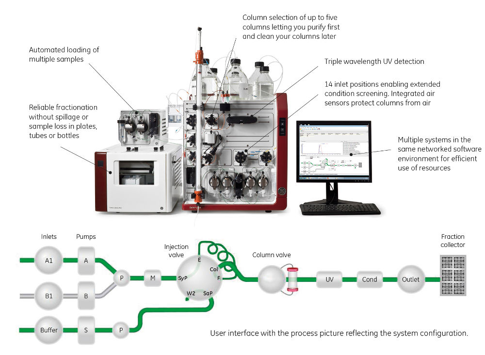 ÄKTA Pure – Flexible And Intuitive Protein Purification System - The ...