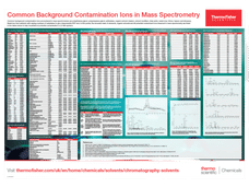 Are you seeing background contamination ions in your mass spectrometry data?