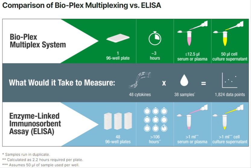 Comparaison du multiplexage Bio-Plex et de l'ELISA