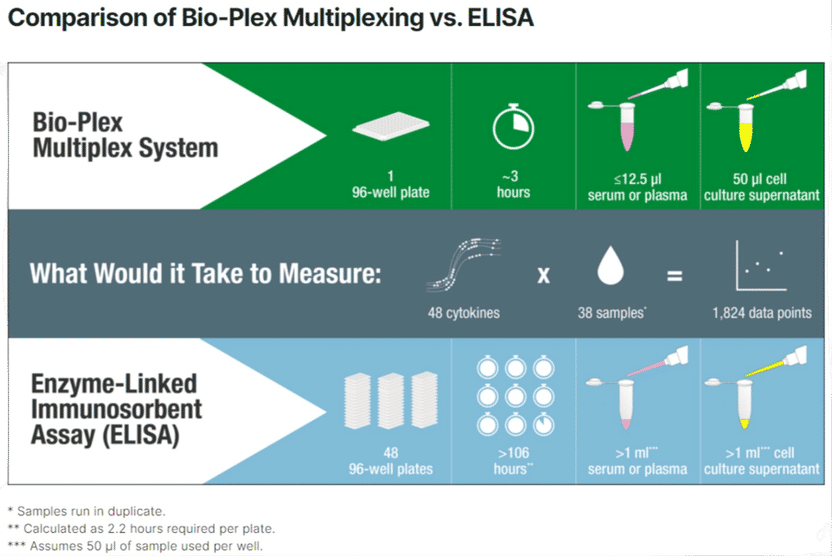 Comparación de la multiplexación Bio-Plex frente a ELISA