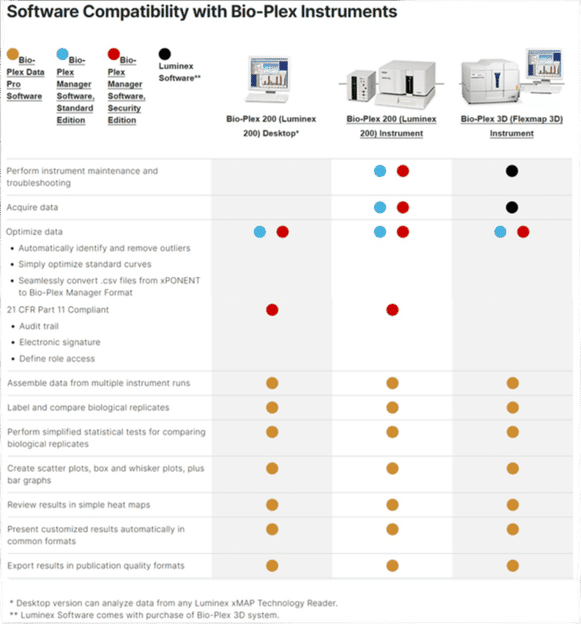 Software Compatibility Table with Bio-Plex Instruments