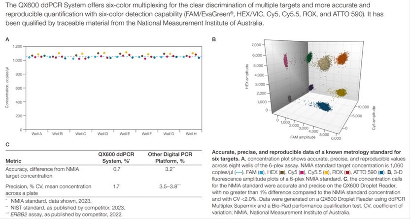 Capacidad de detección en seis colores con gran exactitud, precisión y reproducibilidad