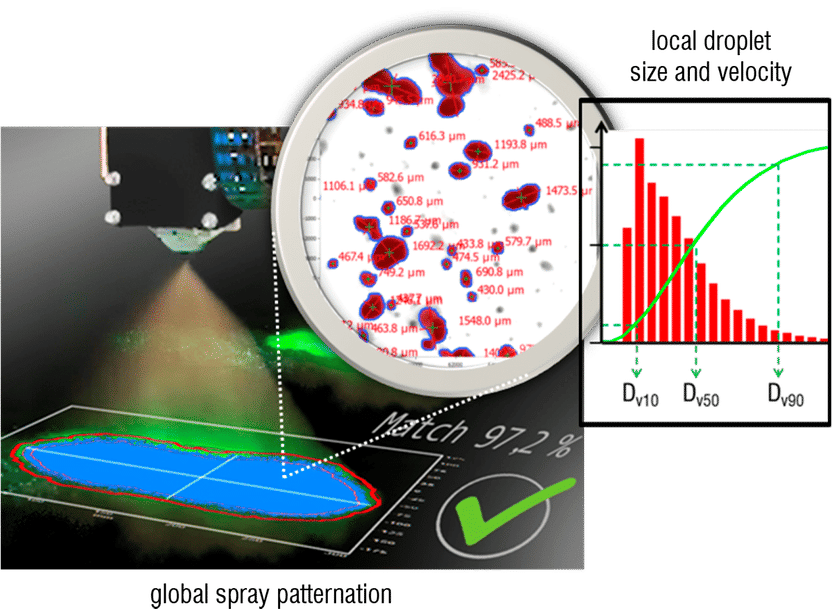 Globale Sprühmuster und lokale Tröpfchengröße und -gesch ...