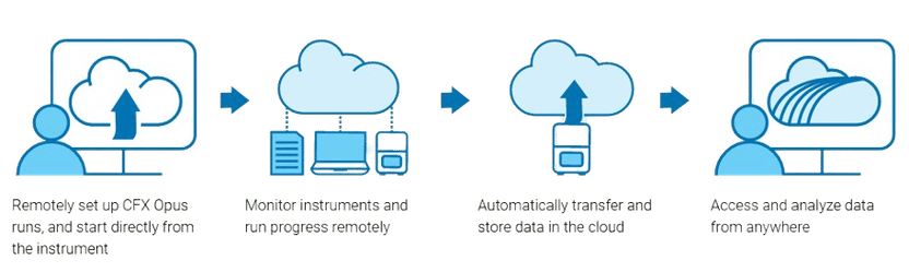 connectivité à Br.io, notre plateforme en nuage pour la surveillance à distance et l'analyse des données