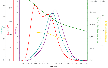 Elution profiles of dextran