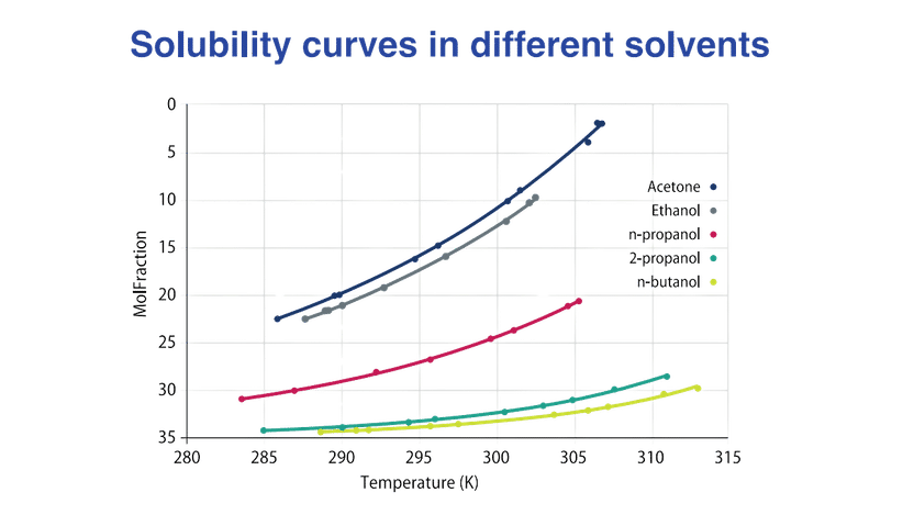 ¡Curva de solubilidad dependiente de la temperatura en ...