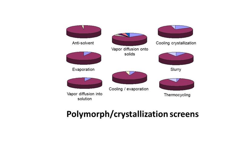 Polymorphie-/Kristallisations-Screening mit dem CrystalB ...