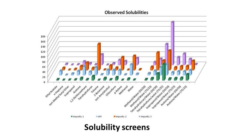 Solubility screening and solvent selection