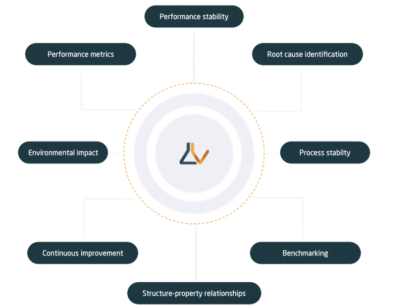 With LabV, you have all data one platform unified