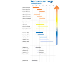 Fractionation range (globular proteins and peptides)