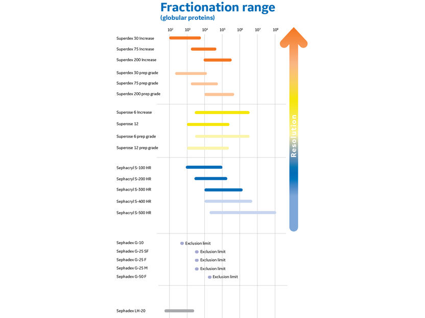 Fractionation range (globular proteins and peptides)