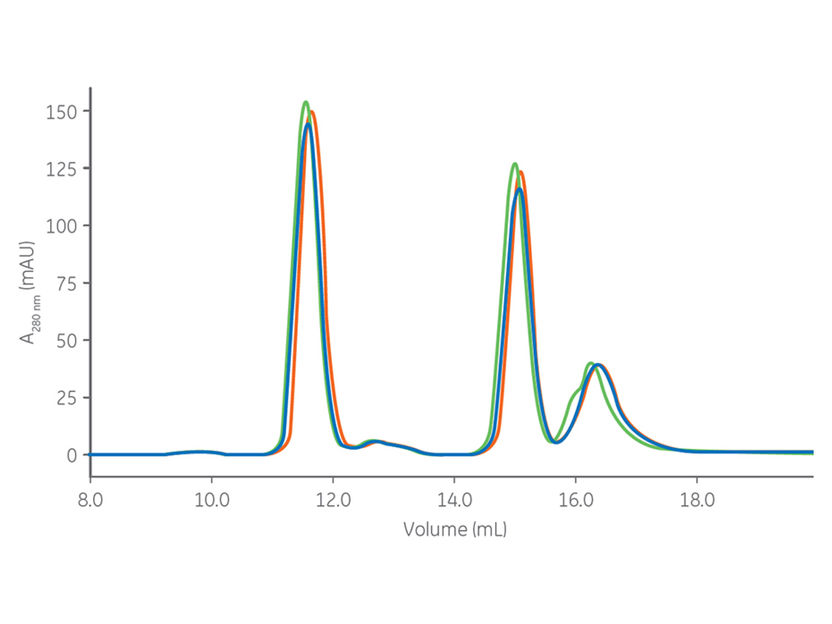 Superdex™  200 Increase column lot to lot reproducibility