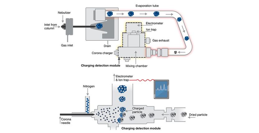 Schematische Darstellung der Komponenten des Charged Aer ...