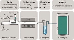 Funktionsprinzip der Combustion IC von der Probenaufgabe ...