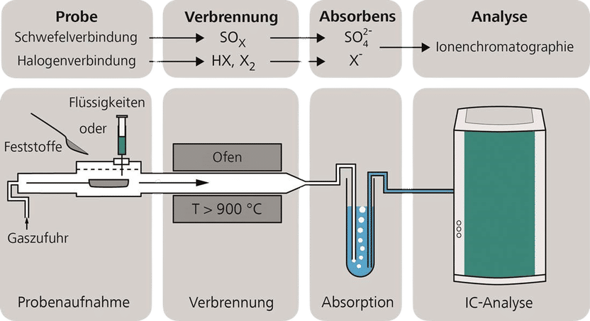 Funktionsprinzip der Combustion IC von der Probenaufgabe ...