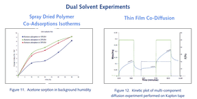 Coadsorción y codifusión