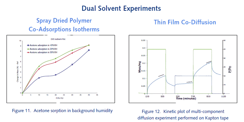 Coadsorción y codifusión