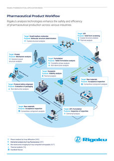 Pharma Lösungen für Entwicklung, Produktion und Qualitätskontrolle