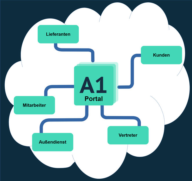 A1 Web Portal - Real-time access to data, workflow integ ...