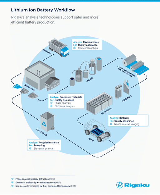 Flusso di lavoro della batteria agli ioni di litio