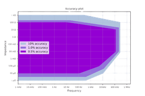 Kolibrik PTC-05100EW EIS Accuracy Contour Plot