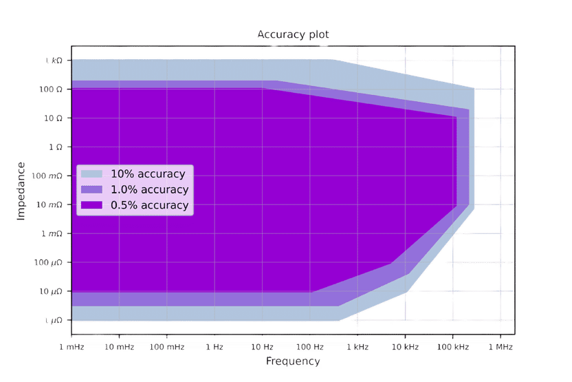 Kolibrik PTC-05100EW EIS Accuracy Contour Plot