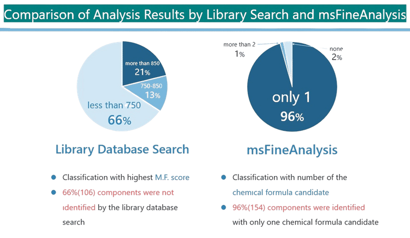 Reduktion von Unknowns: Bis zu 96 % Match-Rate in realen ...