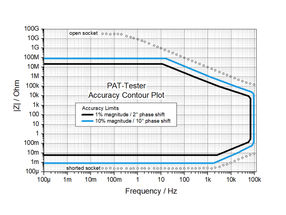 Genauigkeitskonturdiagramm des PAT-Tester-i-16