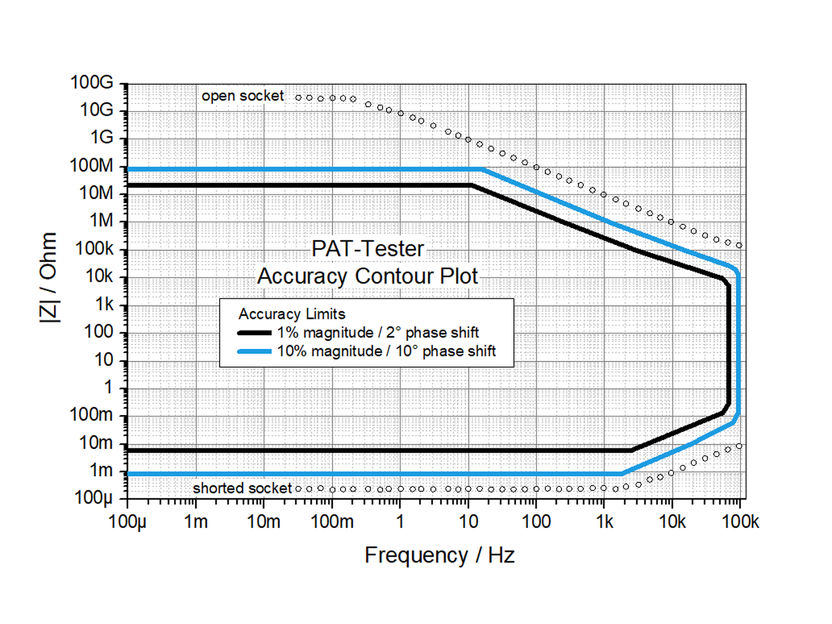 Accuray contour plot of the PAT-Tester-i-16