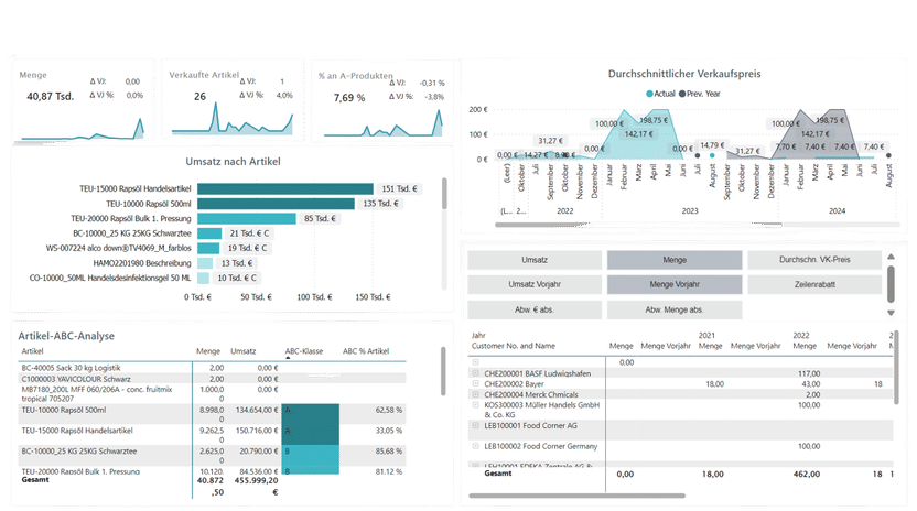 Power BI Sales Article Analysis