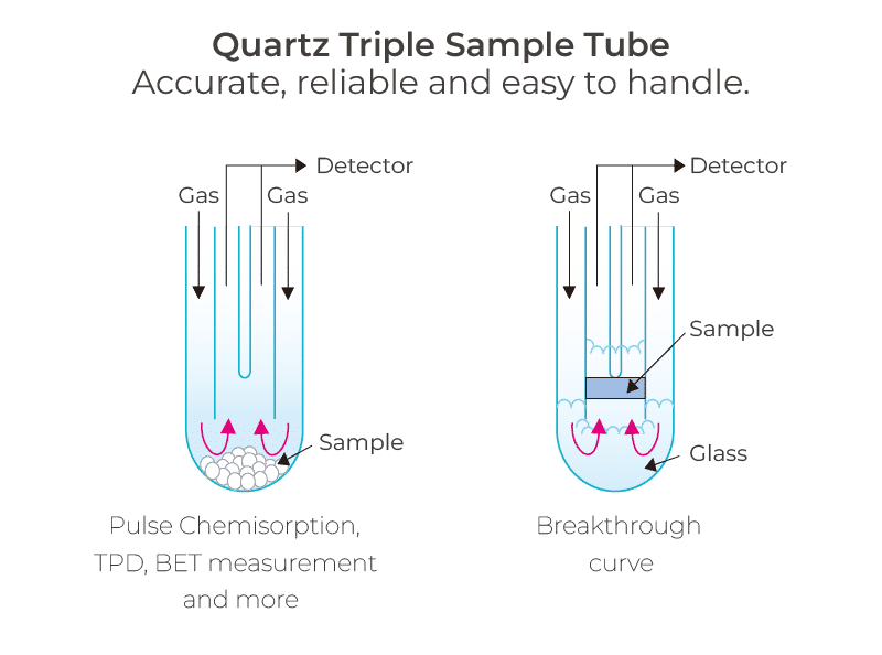 Triple Tube d’échantillon