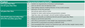 Products - Characteristics and benefits