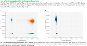 2-D amplitude plot for comprehensive ddPCR analysis