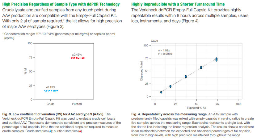 Fig. 3. Low coefficient of variation (AAV9). Fig. 4. Rep ...