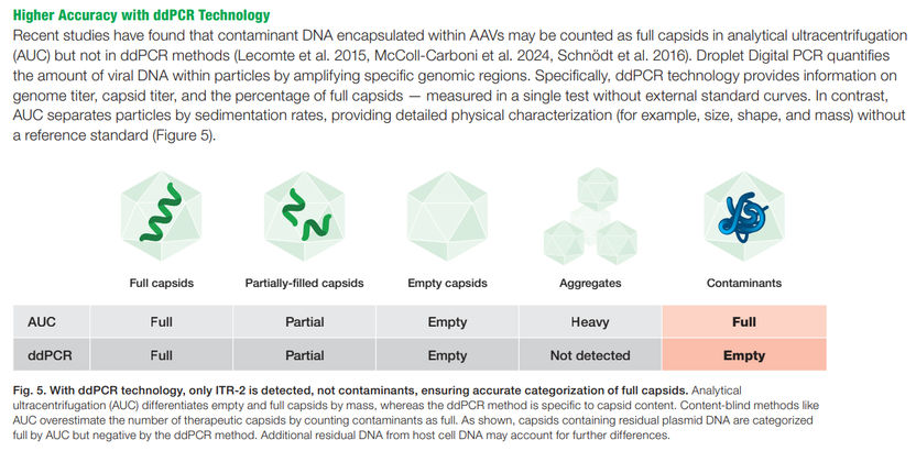 Fig. 5. With ddPCR technology, only ITR-2 is detected, ...