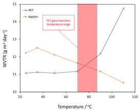 Permeación comparativa del agua en dos membranas