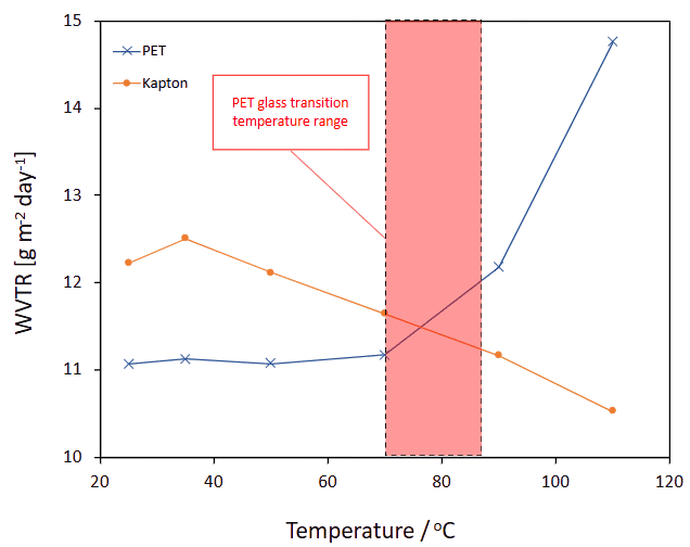 Permeación comparativa del agua en dos membranas
