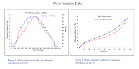 Datos de sorción de agua