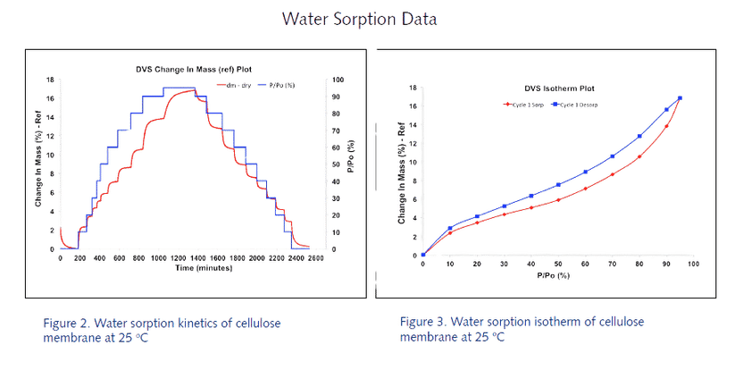 Datos de sorción de agua