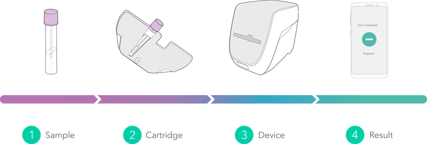 Simle workflow: Just put the sample into a cartridge and ...