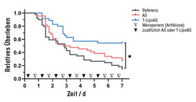 Abb. 3 Gezielte Hemmung der PI3Kγ in der Leber verbessert Organfunktion und Überleben bei Sepsis.