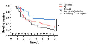 Fig. 3 Targeted inhibition of PI3Kγ in the liver improves organ function and survival in sepsis.