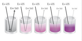 Wie misst man kolorimetrische Assays in 10 Mikrolitern?