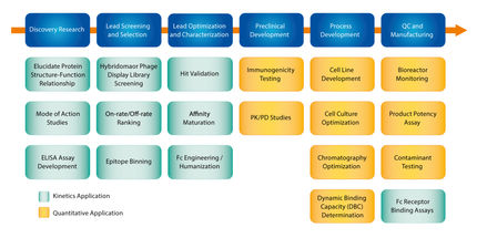 Comprehensive technical and service support for Octet® users in GxP environments