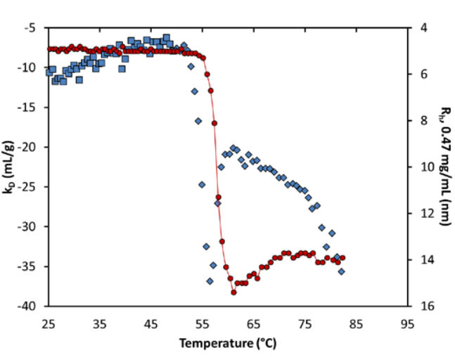 The Diffusion Interaction Parameter (kD) As An Indicator Of Colloidal ...